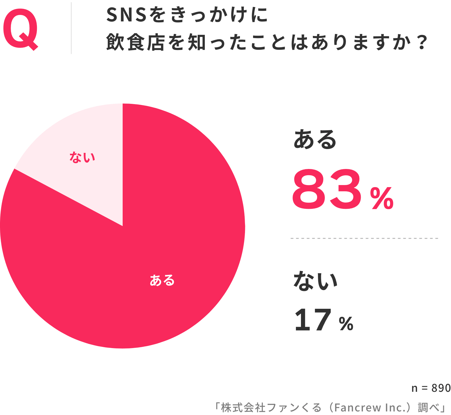 SNSをきっかけに飲食店を知ったことはありますか？