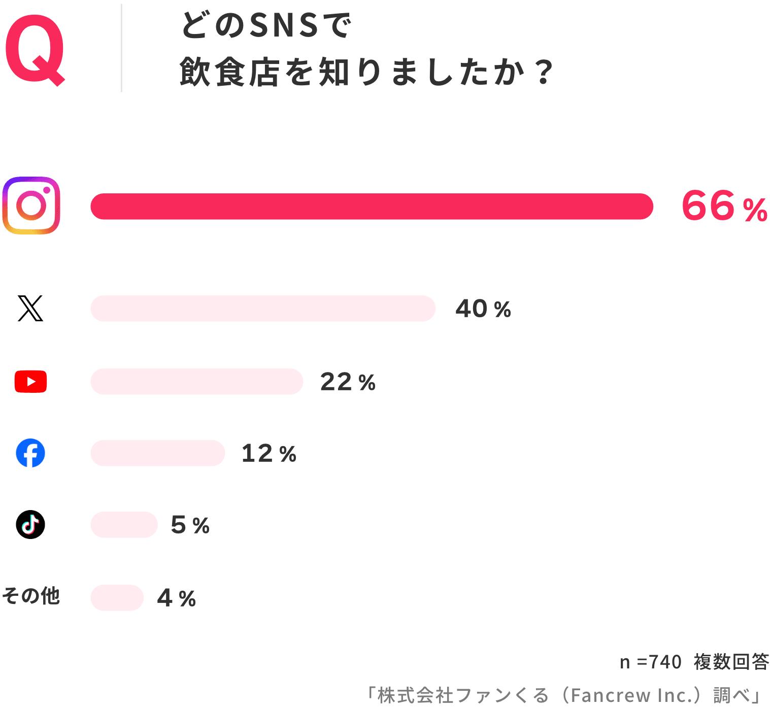 どのSNSで飲食店を知りましたか？